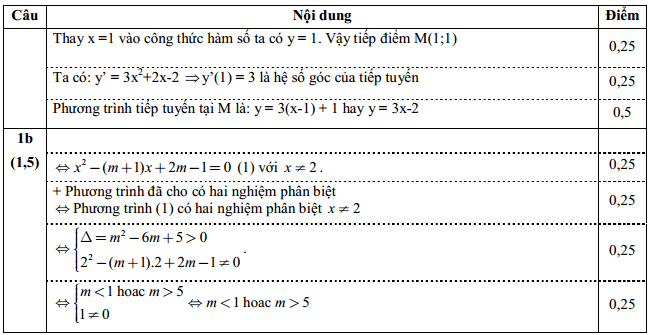 Dap An KSCL dau nam Toan lop 12 cau 1