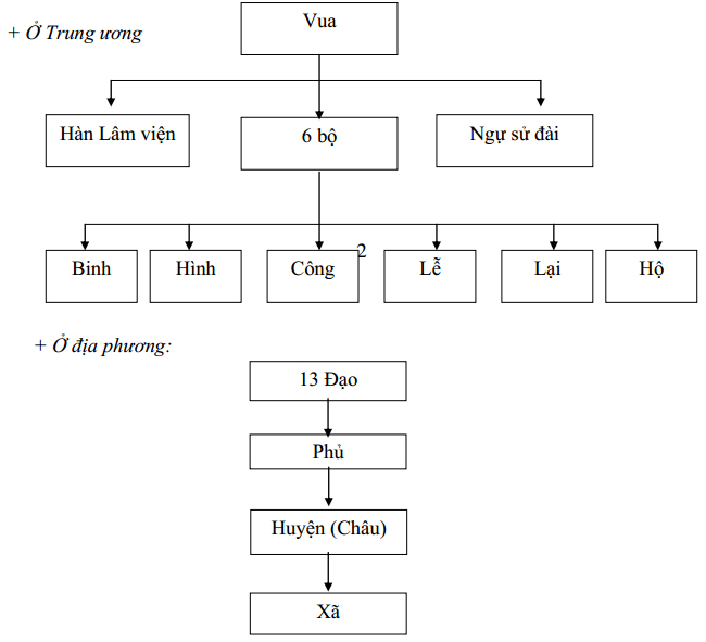 Sơ đồ bộ máy nhà nước thời vua Lê Thánh Tông