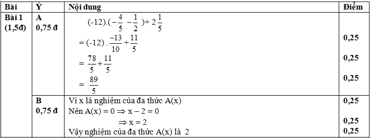 Dap an cau 1 KSCL dau nam lop 8