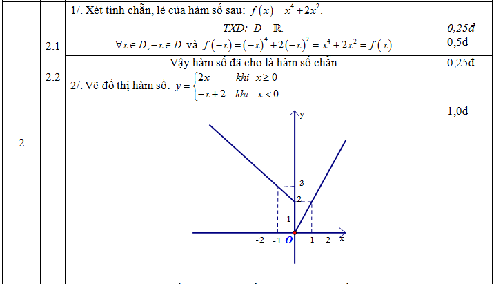 Đáp án bài 2 đề 2