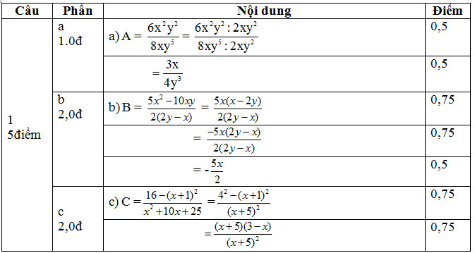 Đáp án đề kiểm tra chương 2 Toán 8 câu 1