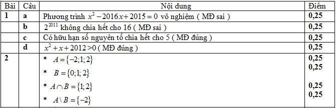 Đáp án bài 1,2 Phần Chung Thi kì 1 Toán 10