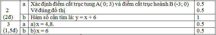 Dap an de thi hoc ki 1 toan 9 bai 2,3