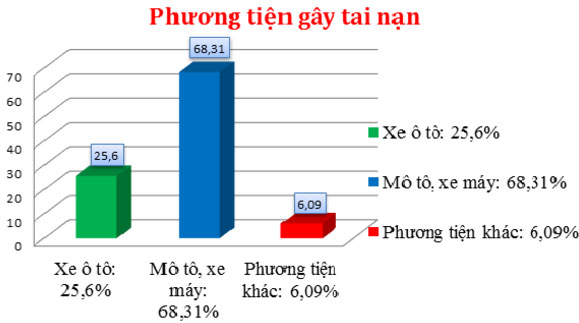 phuong-tien-gay-tai-nan