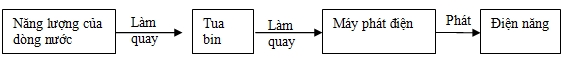 so do tom tat quy trinh sx dien nang nha may thuy dien