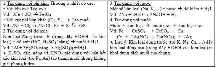 tinh-chat-hoa-hoc-cua-kim-loai