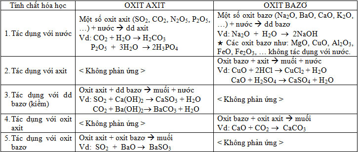 tinh-chat-hoa-hoc-cua-oxit