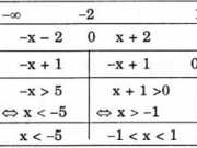 Bài 1,2,3 trang 94 Đại số 10: Dấu của nhị thức bậc nhất