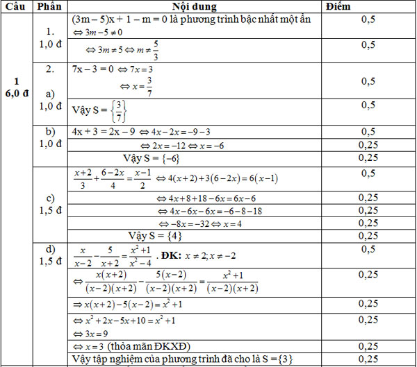 Dap-an-de-kiem-tra-chuong-3-toan-dai-so-8-cau-1-De-Le