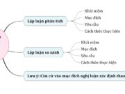 Soạn bài Các thao tác nghị luận Văn 10: Ôn lại các thao tác phân tích, tổng hợp, diễn dịch, quy nạp