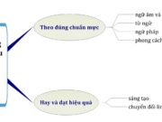 Soạn bài Những yêu cầu về sử dụng Tiếng Việt Văn 10: Phát hiện và sửa lỗi về ngữ pháp trong những câu dưới đây