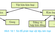 Bài 18. Vật liệu cơ khí – Công nghệ 8: Phân biệt sự khác nhau cơ bản giữa kim loại và phi kim loại ,giữa kim loại đen và kim loại màu ?