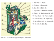 Bài 20. Khái quát về động cơ đốt trong – Công nghệ 11: Động cơ đốt trong gồm những cơ cấu và hệ thống chính nào ?