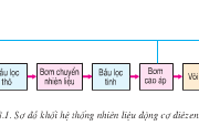 Câu 28: Hệ thống cung cấp nhiên liệu và không khí trong động cơ điezen – Công nghệ 11.