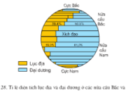 Bài 11. Thực hành: Sự phân bố các lụa địa và đại dương trên bề mặt Trái Đất – Địa lí 6: Tỉ lệ diện tích lục địa và diện tích đại dương ở nửa cầu Bắc.