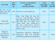 Bài 2. Xu hướng toàn cầu hóa, khu vực hóa kinh tế – Địa lí 11: Các tổ chức liên kết kinh tế khu vực được hình thành dựa trên những cơ sở nào ?