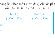 Bài 21. Ôn tập chương IV – Lịch sử 7: Đặc điểm khác nhau giữa nhà nước Lê sơ và nhà nước thời Lý -Trần?