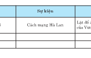 Bài 14. Ôn tập lịch sử thế giới cận đại (từ giữa thế kỉ XVI đến năm 1917) – Em hãy chọn năm sự kiện tiêu biểu nhất của lịch sử thế giới cận đại và giải thích vì sao ?