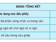 Soạn bài Luyện từ và câu: Ôn tập về dấu câu (Dấu phẩy) – Tuần 30 – Có thể điền dấu chấm hoặc dấu phẩy vào ô trống nào trong mẩu chuyện sau? Viết lại các chữ đầu câu cho đúng quy tắc.