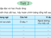 Soạn bài Ôn tập cuối học kì II: Tiết 2 – Dựa vào kiến thức đã học, hãy hoàn chỉnh bảng tổng kết sau :