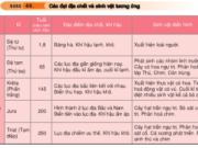 Bài 1, 2, 3, 4, 5 trang 184 Sinh lớp 12 Nâng cao – Người ta căn cứ vào đâu để tính tuổi của hoá thạch ?