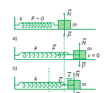 Bài 1, 2, 3, 4, 5, 6 trang 13 Lý 12: Con lắc lò xo