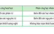 Bài 1, 2, 3, 4, 5 trang 186, 187 Sách giáo khoa Vật lí 12: Năng lượng liên kết của hạt nhân. Phản ứng hạt nhân