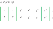 Bài 1, 2, 3 trang 208 Sách giáo khoa Vật lí 12: Các hạt sơ cấp