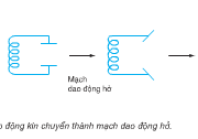 Bài 1, 2 trang 138 Vật lý 12 Nâng cao – Hỏi máy thu này có thể thu được các sóng điện từ có bước sóng trong khoảng nào?