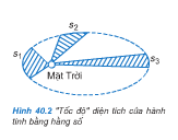 Bài C1, C2, 1, 2, 3 trang 188, 189, 192 SGK Vật lý lớp 10 nâng cao – Trong hệ quy chiếu nhật tâm, tâm của Trái Đất khi quay quanh Mặt Trời vẽ một quỹ đạo …