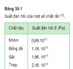 Bài 1, 2, 3 trang 191 Sách Vật lý lớp 10: Bài 35 Biến dạng cơ của vật rắn