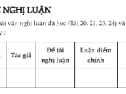 Soạn bài Ôn tập văn nghị luận ngắn gọn – Văn học 7: Tóm tắt những nét đặc sắc nghệ thuật của mỗi bài nghị luận