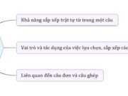 Soạn bài Thực hành về lựa chọn trật tự các bộ phận trong câu Văn 11: So sánh trật tự của các từ ngữ trong các trường hợp sau