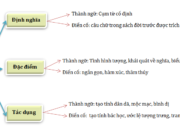 Soạn bài Thực hành về thành ngữ, điển cố Văn 11: Tìm thành ngữ trong các đoạn thơ sau