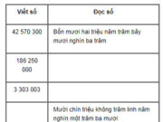 Bài 1, 2, 3, 4 trang 15 VBT Toán lớp 4 tập 1: Số gồm 5 triệu, 4 chục nghìn, 3 trăm, 2 chục, 1 đơn vị là 5040321