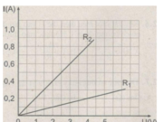 Bài 2.9, 2.10, 2.11, 2.12 trang 8 SBT Vật Lý 9: Giữa hai đầu một điện trở R1 = 20Ω có một hiệu điện thế là U = 3,2V, tính cường độ dòng điện I1 đi qua điện trở này khi đó  