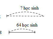 Bài 1, 2, 3 trang 6 Vở BT Toán 4 tập 1: Nếu a = 10 thì 65 + a = 65 + 10 = 75. Giá trị của biểu thức 65 + a với a = 10 là 75