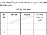 Tiết 1 – Ôn tập cuối học kì 1 trang 126 Vở bài tập Tiếng Việt 5 tập 1: Nêu nhận xét về nhân vật bạn nhỏ (truyện Người gác rừng tí hon, Tiếng Việt 5, tập một, trang 124), tìm dẫn chứng minh hoạ cho những nhận xét của em