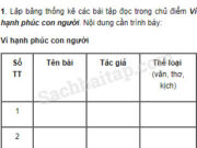 Tiết 2 – Ôn tập cuối học kì 1 trang 127 Vở bài tập Tiếng Việt 5 tập 1: Viết lại những câu thơ em thích nhất trong hai bài thơ em đã học ở chủ điểm Vì hạnh phúc con người. Trình bày cái hay của những câu thơ ấy để các bạn hiểu và tán thưởng sự lựa chọn của em