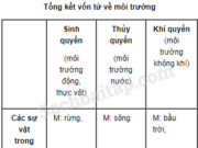 Tiết 3 – Ôn tập cuối học kì 1 trang 129 Vở bài tập Tiếng Việt 5 tập 1: Những hành động bảo vệ môi trường là giữ sạch nguồn nước, xây dựng nhà máy nước, lọc nước thải công nghiệp, xây dựng nhà máy thủy điện