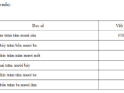 Bài 1, 2, 3 trang 5 VBT Toán 3 tập 2: Các số tròn nghìn từ 4000 đến 9000 là : 4000 ; 5000 ; 6000 ; 7000 ; 8000 ; 9000