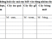 Luyện từ và câu – Tuần 28 trang 45 VBT Tiếng Việt 2 tập 2: Điền dấu chấm hoặc dấu phẩy vào □: Chiều qua □ Lan nhận được thư bố □ Trong thư, bố dặn dò hai chị em Lan rất nhiều điều