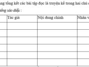 Tiết 1 – Tuần 18 trang 132 VBT Tiếng Việt lớp 4 tập 1: Viết vào bảng tổng kết các bài tập đọc là truyện kể trong hai chủ điểm Có chí thì nên và Tiếng sáo diều