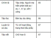 Tiết 6 – Tuần 9 trang 41 Vở BT Tiếng Việt 2 tập 1: Trong giờ học, cô giáo (hay thầy giáo) đặt câu hỏi, nhưng em chưa nghe rõ hoặc chưa hiểu rõ. Em đề nghị cô (thầy) nêu lại câu hỏi đó