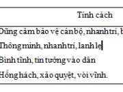 Tiết 5 – Tuần 10 trang 67 VBT Tiếng Việt lớp 5 tập 1: Dì Năm làm 1 người dũng cảm bảo vệ cán bộ, nhanh trí, bình tĩnh