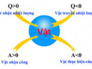 Bài 33.6, 33.7, 33.8 trang 79 Sách BT Lý 10: Hỏi nội năng của không khí biến thiên một lượng bằng bao nhiêu ?