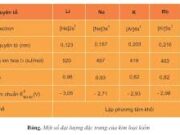 Bài 6.74, 6.75, 6.76, 6.77, 6.78, 6.79 trang 66 SBT Hóa học 12: Phân biệt ba lọ hóa chất BaCl2, Ba(NO3)2, Ba(HCO3)2 ?