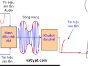 Bài IV.1, IV.2, IV.3, IV.4, IV.5, IV.6, IV.7 trang 61 SBT môn Lý lớp 12: Khi một mạch dao động lí tưởng (gồm cuộn cảm thuần và tụ điện) hoạt động thì điều gì xảy ra ?