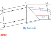 Bài 26.1, 26.2, 26.3, 26.4, 26.5 trang 71 SBT Lý 12: Nếu mở rộng khe của ống chuẩn trực lên một chút thì các vạch quang phổ sẽ thay đổi thế nào ?