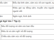 Soạn bài Ôn tập phần tập làm văn – Ngữ văn 7 tập 2 – Bài 31 trang 139:  Yếu tố tự sự có ý nghĩa gì trong văn biểu cảm ?